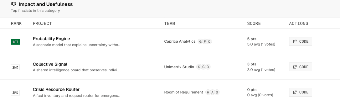 The Overview tab showing the top projects in each category